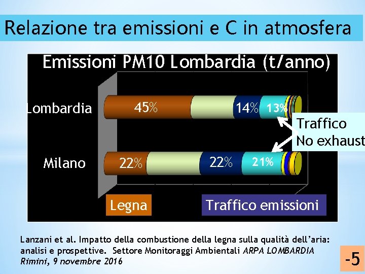 Relazione tra emissioni e C in atmosfera Emissioni PM 10 Lombardia (t/anno) Lombardia Milano