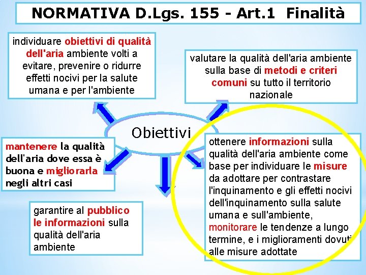 NORMATIVA D. Lgs. 155 - Art. 1 Finalità individuare obiettivi di qualità dell'aria ambiente