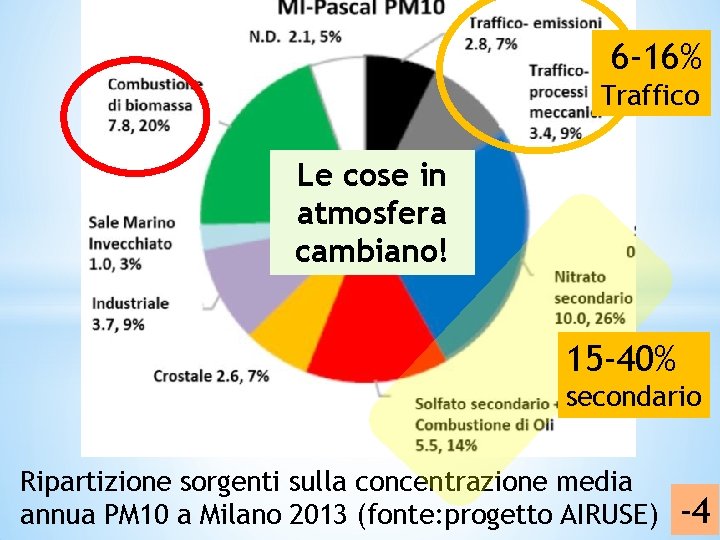 6 -16% L’aria di Napoli: sorgenti Traffico Le cose in atmosfera cambiano! 15 -40%