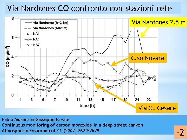 Via Nardones CO confronto con stazioni rete Via Nardones 2. 5 m C. so