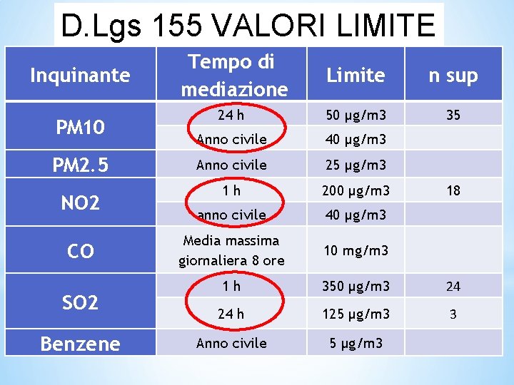 D. Lgs 155 VALORI LIMITE Inquinante PM 10 PM 2. 5 NO 2 CO