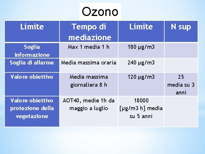 Ozono Limite Tempo di mediazione Limite Soglia informazione Soglia di allarme Max 1 media