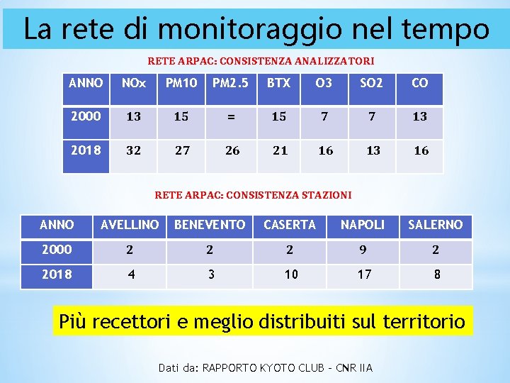 La rete di monitoraggio nel tempo RETE ARPAC: CONSISTENZA ANALIZZATORI ANNO NOx PM 10