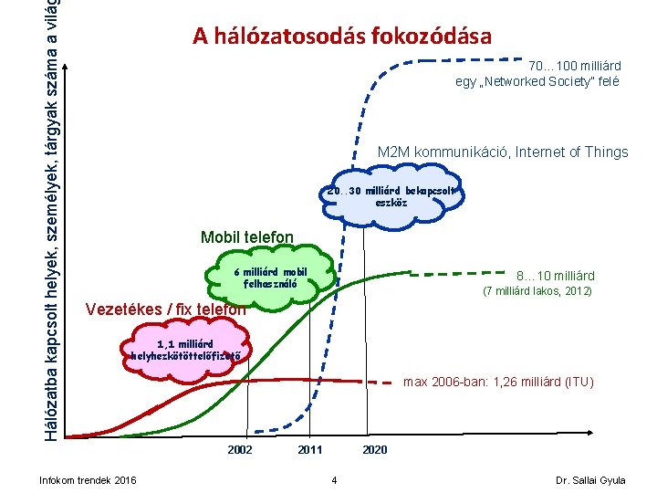 Hálózatba kapcsolt helyek, személyek, tárgyak száma a vilá A hálózatosodás fokozódása 70… 100 milliárd