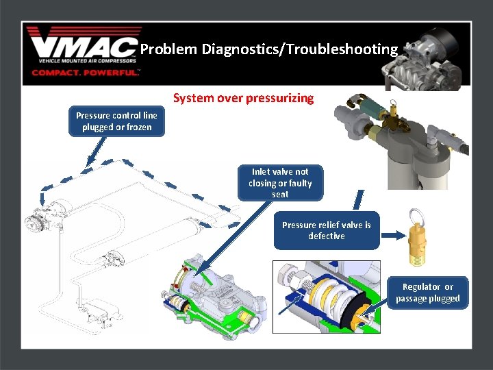 Problem Diagnostics/Troubleshooting System over pressurizing Pressure control line plugged or frozen Inlet valve not