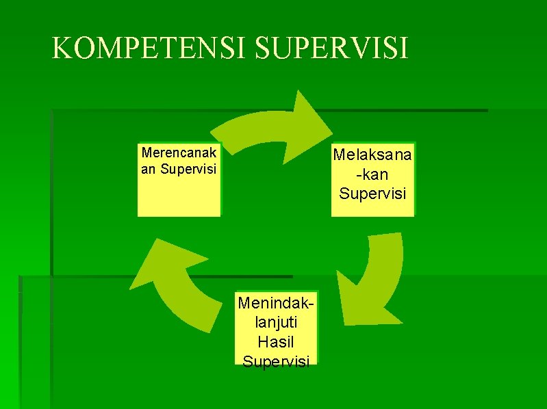 KOMPETENSI SUPERVISI Merencanak an Supervisi Melaksana -kan Supervisi Menindaklanjuti Hasil Supervisi 