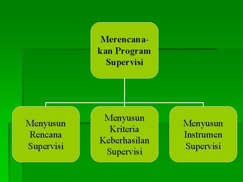 Merencanakan Program Supervisi Menyusun Rencana Supervisi Menyusun Kriteria Keberhasilan Supervisi Menyusun Instrumen Supervisi 