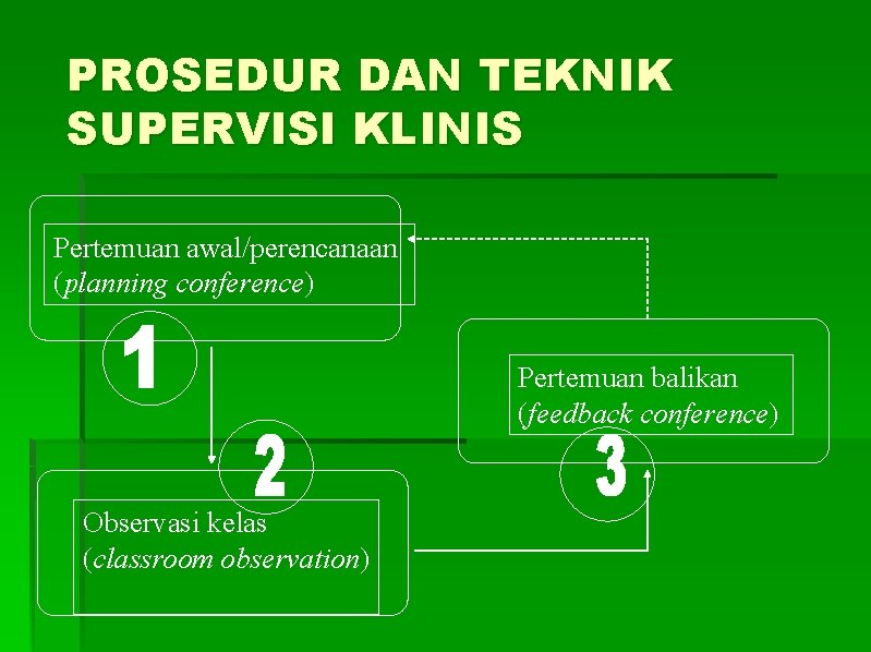 PROSEDUR DAN TEKNIK SUPERVISI KLINIS Pertemuan awal/perencanaan (planning conference) Pertemuan balikan (feedback conference) Observasi