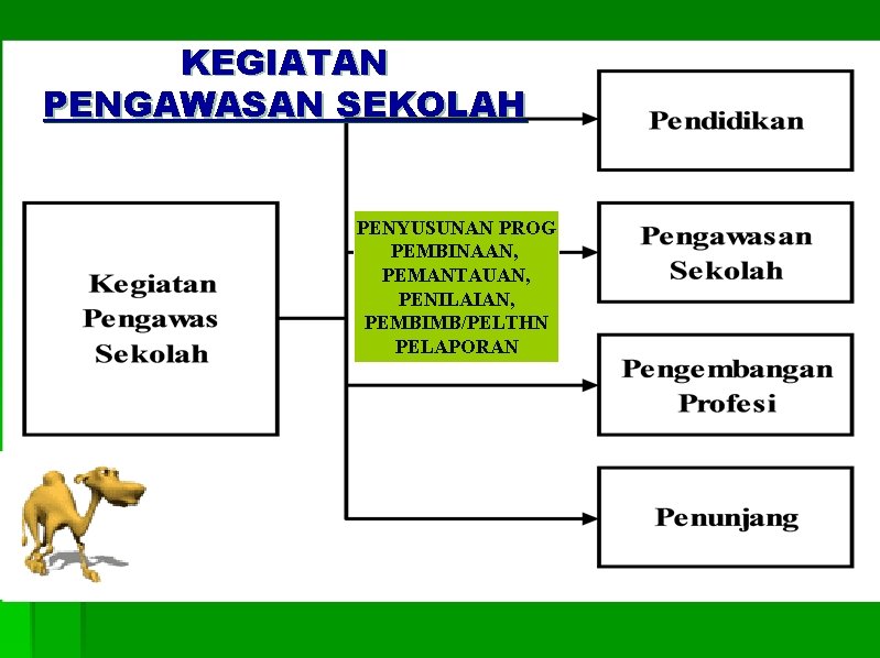 KEGIATAN PENGAWASAN SEKOLAH PENYUSUNAN PROG PEMBINAAN, PEMANTAUAN, PENILAIAN, PEMBIMB/PELTHN PELAPORAN 