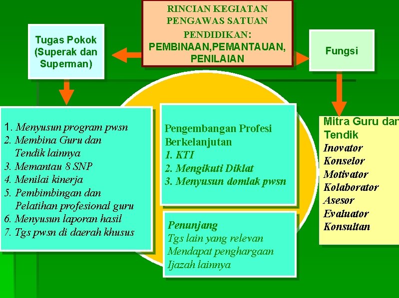 Tugas Pokok (Superak dan Superman) 1. Menyusun program pwsn 2. Membina Guru dan Tendik