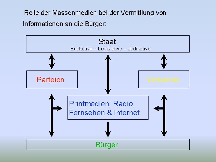 Rolle der Massenmedien bei der Vermittlung von Informationen an die Bürger: Staat Exekutive –