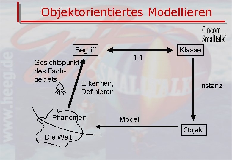 Objektorientiertes Modellieren Begriff Gesichtspunkt des Fachgebiets Erkennen, Definieren Phänomen „Die Welt“ 1: 1 Klasse