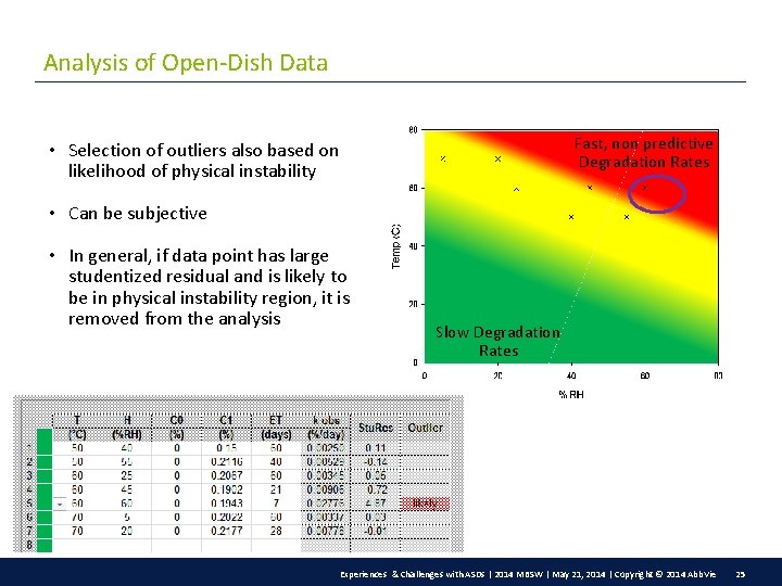 Analysis of Open-Dish Data Fast, non predictive Degradation Rates • Selection of outliers also