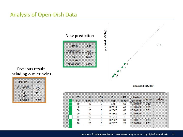 Analysis of Open-Dish Data New prediction Previous result including outlier point Experiences & Challenges