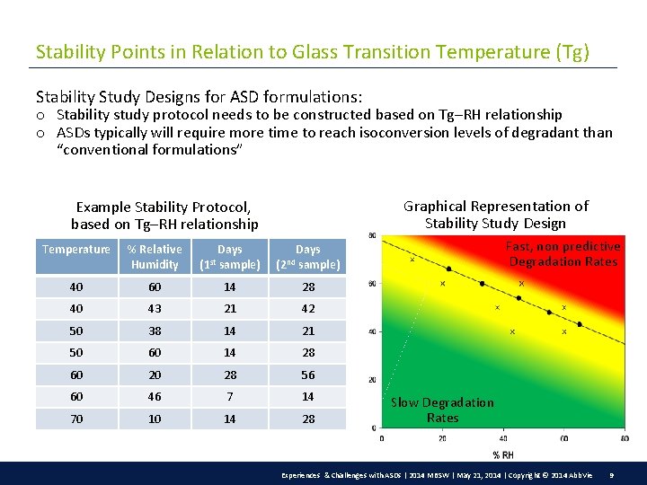 Stability Points in Relation to Glass Transition Temperature (Tg) Stability Study Designs for ASD