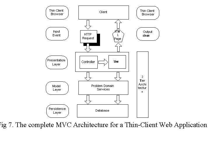 Fig 7. The complete MVC Architecture for a Thin-Client Web Application 
