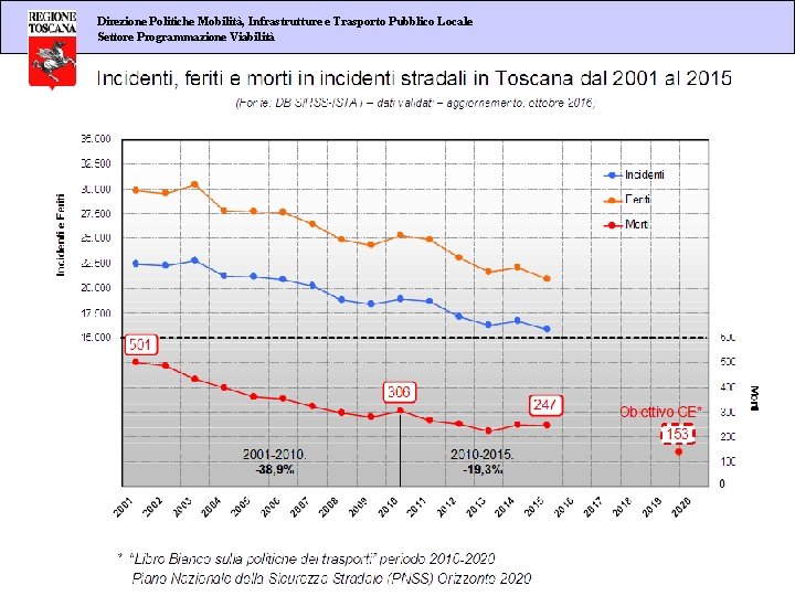 Direzione Politiche Mobilità, Infrastrutture e Trasporto Pubblico Locale Settore Programmazione Viabilità 