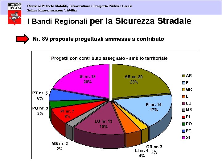 Direzione Politiche Mobilità, Infrastrutture e Trasporto Pubblico Locale Settore Programmazione Viabilità I Bandi Regionali