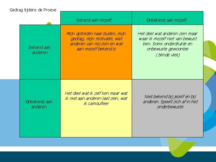 Gedrag tijdens de Proeve Bekend aan mijzelf Bekend aan anderen Onbekend aan anderen Mijn