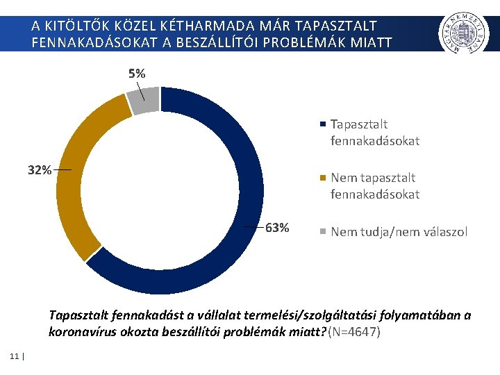 A KITÖLTŐK KÖZEL KÉTHARMADA MÁR TAPASZTALT FENNAKADÁSOKAT A BESZÁLLÍTÓI PROBLÉMÁK MIATT 5% Tapasztalt fennakadásokat