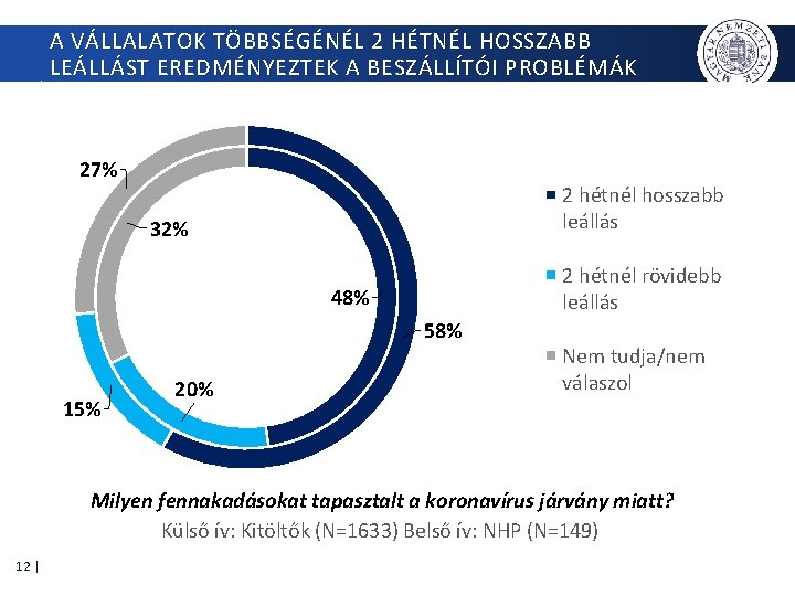 A VÁLLALATOK TÖBBSÉGÉNÉL 2 HÉTNÉL HOSSZABB LEÁLLÁST EREDMÉNYEZTEK A BESZÁLLÍTÓI PROBLÉMÁK 27% 2 hétnél