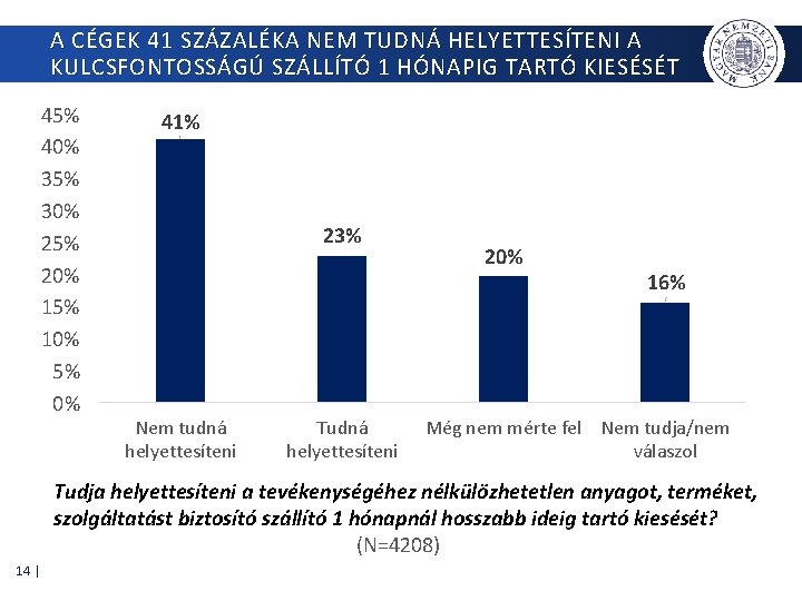 A CÉGEK 41 SZÁZALÉKA NEM TUDNÁ HELYETTESÍTENI A KULCSFONTOSSÁGÚ SZÁLLÍTÓ 1 HÓNAPIG TARTÓ KIESÉSÉT