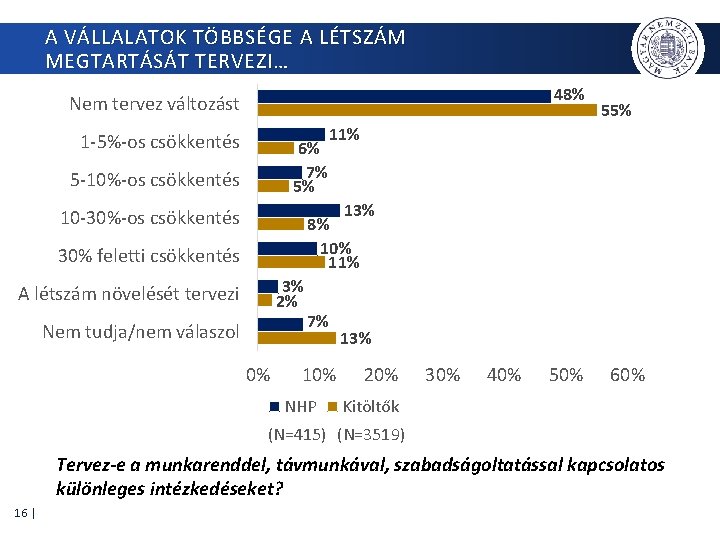 A VÁLLALATOK TÖBBSÉGE A LÉTSZÁM MEGTARTÁSÁT TERVEZI… 48% Nem tervez változást 1 -5%-os csökkentés