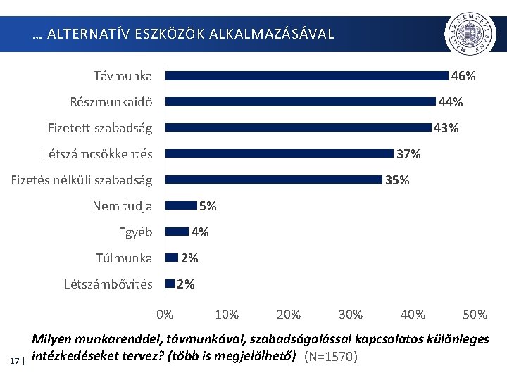 … ALTERNATÍV ESZKÖZÖK ALKALMAZÁSÁVAL 46% Távmunka Részmunkaidő 44% Fizetett szabadság 43% Létszámcsökkentés 37% Fizetés