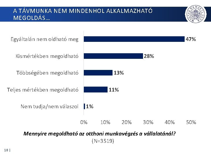 A TÁVMUNKA NEM MINDENHOL ALKALMAZHATÓ MEGOLDÁS… Egyáltalán nem oldható meg 47% Kismértékben megoldható 28%