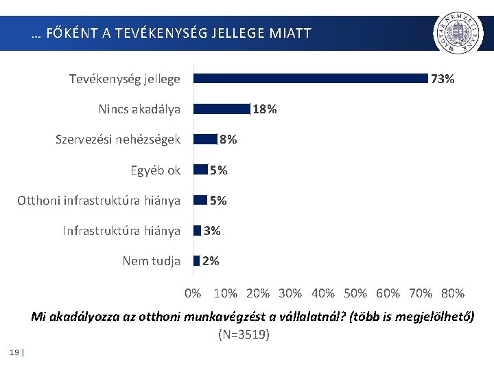 … FŐKÉNT A TEVÉKENYSÉG JELLEGE MIATT Tevékenység jellege 73% Nincs akadálya 18% Szervezési nehézségek