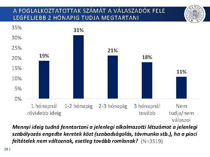 A FOGLALKOZTATOTTAK SZÁMÁT A VÁLASZADÓK FELE LEGFELJEBB 2 HÓNAPIG TUDJA MEGTARTANI 35% 31% 30%