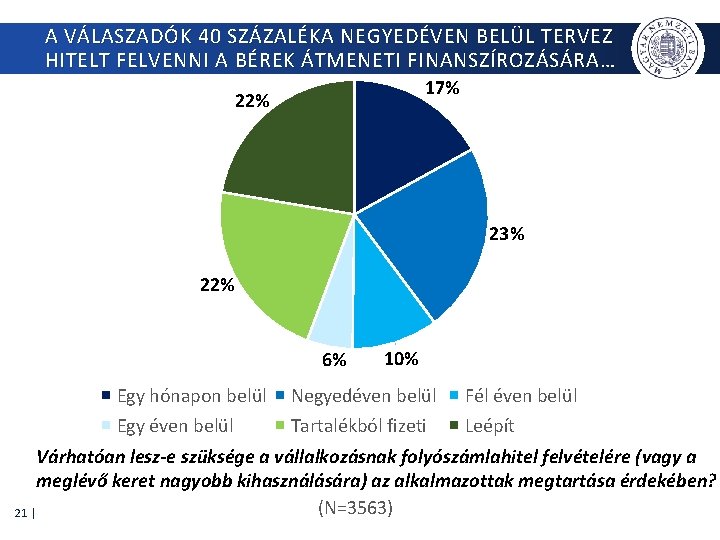 A VÁLASZADÓK 40 SZÁZALÉKA NEGYEDÉVEN BELÜL TERVEZ HITELT FELVENNI A BÉREK ÁTMENETI FINANSZÍROZÁSÁRA… 17%