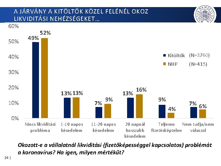 A JÁRVÁNY A KITÖLTŐK KÖZEL FELÉNÉL OKOZ LIKVIDITÁSI NEHÉZSÉGEKET… 60% 50% 49% 52% Kitöltők