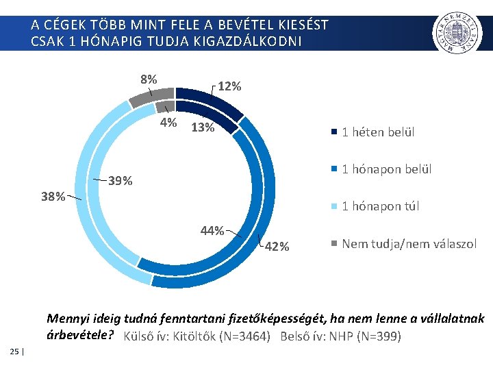 A CÉGEK TÖBB MINT FELE A BEVÉTEL KIESÉST CSAK 1 HÓNAPIG TUDJA KIGAZDÁLKODNI 8%