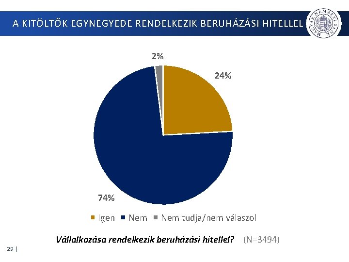 A KITÖLTŐK EGYNEGYEDE RENDELKEZIK BERUHÁZÁSI HITELLEL 2% 24% 74% Igen 29 | Nem tudja/nem