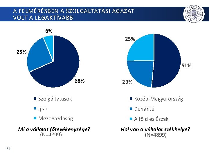A FELMÉRÉSBEN A SZOLGÁLTATÁSI ÁGAZAT VOLT A LEGAKTÍVABB 6% 25% 51% 68% Szolgáltatások Közép-Magyarország