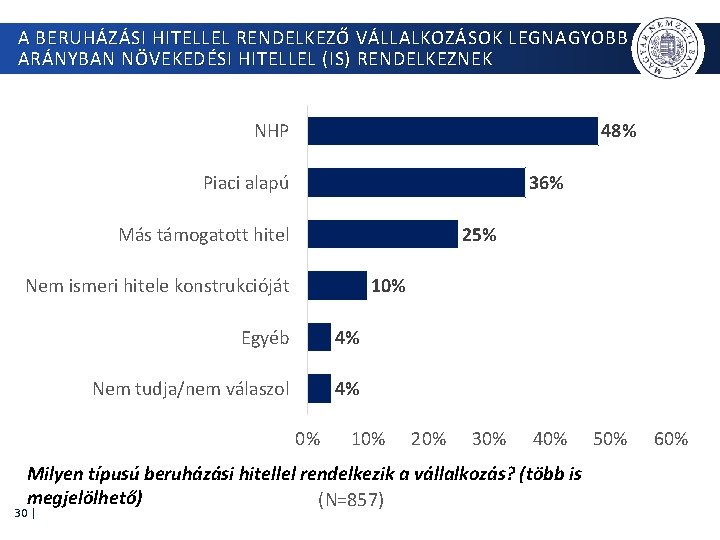 A BERUHÁZÁSI HITELLEL RENDELKEZŐ VÁLLALKOZÁSOK LEGNAGYOBB ARÁNYBAN NÖVEKEDÉSI HITELLEL (IS) RENDELKEZNEK NHP 48% Piaci