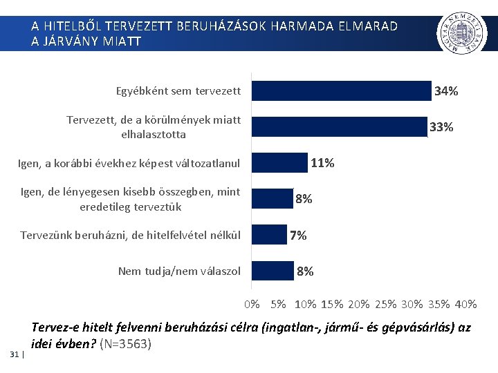 A HITELBŐL TERVEZETT BERUHÁZÁSOK HARMADA ELMARAD A JÁRVÁNY MIATT 34% Egyébként sem tervezett Tervezett,