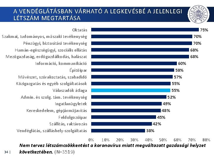 A VENDÉGLÁTÁSBAN VÁRHATÓ A LEGKEVÉSBÉ A JELENLEGI LÉTSZÁM MEGTARTÁSA Oktatás Szakmai, tudományos, műszaki tevékenység