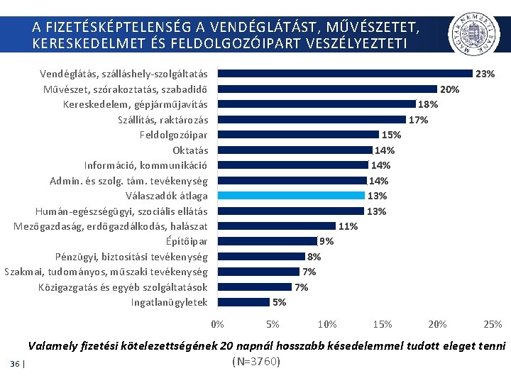 A FIZETÉSKÉPTELENSÉG A VENDÉGLÁTÁST, MŰVÉSZETET, KERESKEDELMET ÉS FELDOLGOZÓIPART VESZÉLYEZTETI Vendéglátás, szálláshely-szolgáltatás Művészet, szórakoztatás, szabadidő