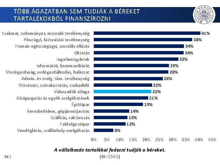 TÖBB ÁGAZATBAN SEM TUDJÁK A BÉREKET TARTALÉKOKBÓL FINANSZÍROZNI Szakmai, tudományos, műszaki tevékenység Pénzügyi, biztosítási