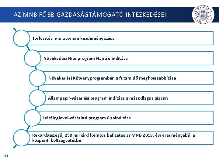 AZ MNB FŐBB GAZDASÁGTÁMOGATÓ INTÉZKEDÉSEI Törlesztési moratórium kezdeményezése Növekedési Hitelprogram Hajrá elindítása Növekedési Kötvényprogramban