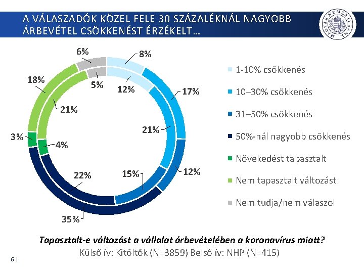 A VÁLASZADÓK KÖZEL FELE 30 SZÁZALÉKNÁL NAGYOBB ÁRBEVÉTEL CSÖKKENÉST ÉRZÉKELT… 6% 8% 1 -10%