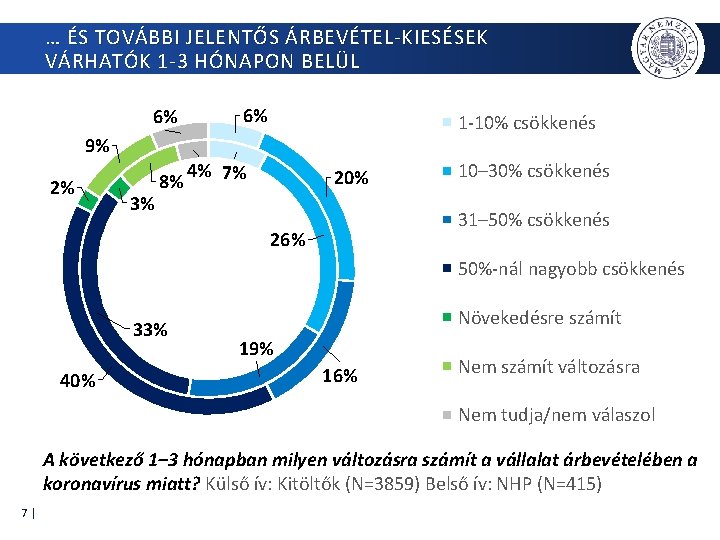 … ÉS TOVÁBBI JELENTŐS ÁRBEVÉTEL-KIESÉSEK VÁRHATÓK 1 -3 HÓNAPON BELÜL 6% 9% 2% 3%