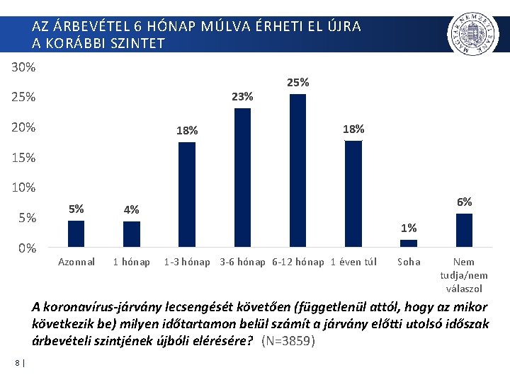 AZ ÁRBEVÉTEL 6 HÓNAP MÚLVA ÉRHETI EL ÚJRA A KORÁBBI SZINTET 30% 25% 23%