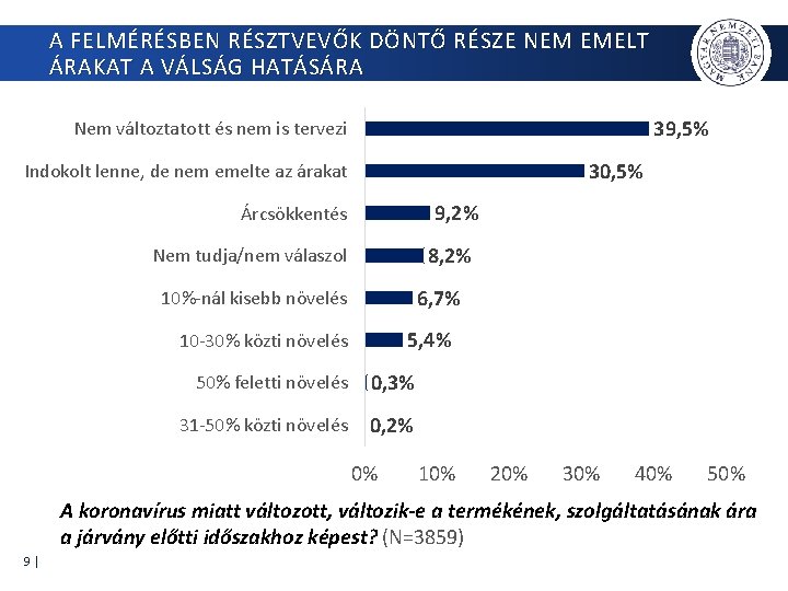 A FELMÉRÉSBEN RÉSZTVEVŐK DÖNTŐ RÉSZE NEM EMELT ÁRAKAT A VÁLSÁG HATÁSÁRA 39, 5% Nem