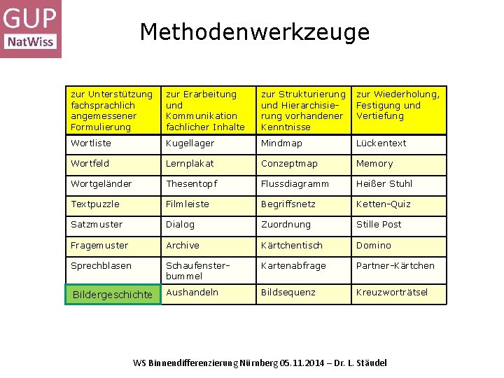 Methodenwerkzeuge zur Unterstützung fachsprachlich angemessener Formulierung zur Erarbeitung und Kommunikation fachlicher Inhalte zur Strukturierung