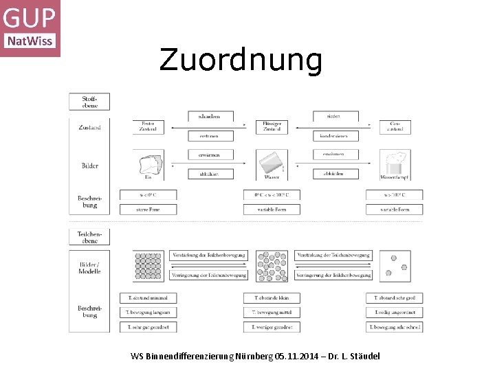 Zuordnung WS Binnendifferenzierung Nürnberg 05. 11. 2014 – Dr. L. Stäudel 
