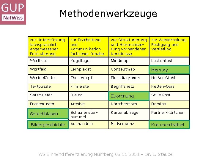 Methodenwerkzeuge zur Unterstützung fachsprachlich angemessener Formulierung zur Erarbeitung und Kommunikation fachlicher Inhalte zur Strukturierung