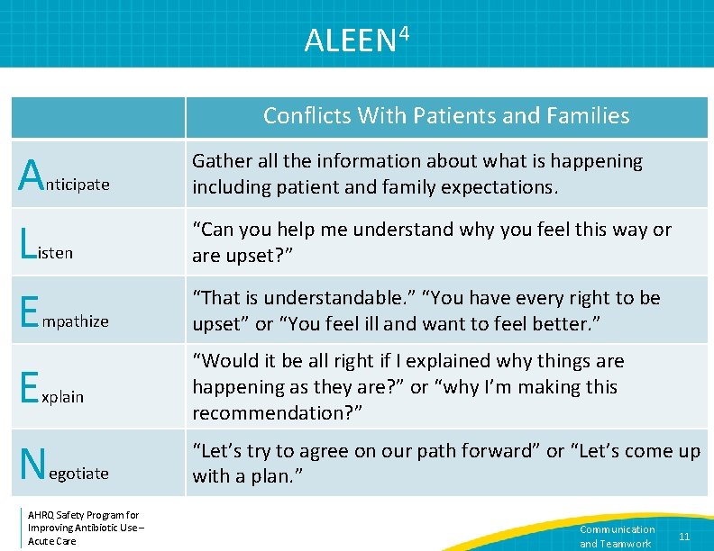 ALEEN 4 Conflicts With Patients and Families A L E nticipate Gather all the